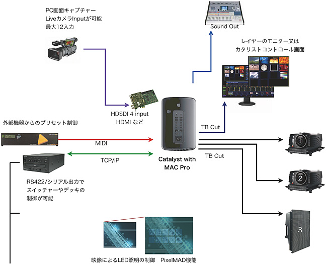 映像によるLED照明の制御　PixelMAD機能